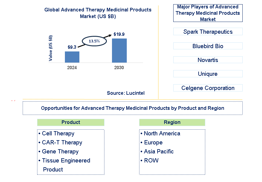 Advanced Therapy Medicinal Products Trends and Forecast