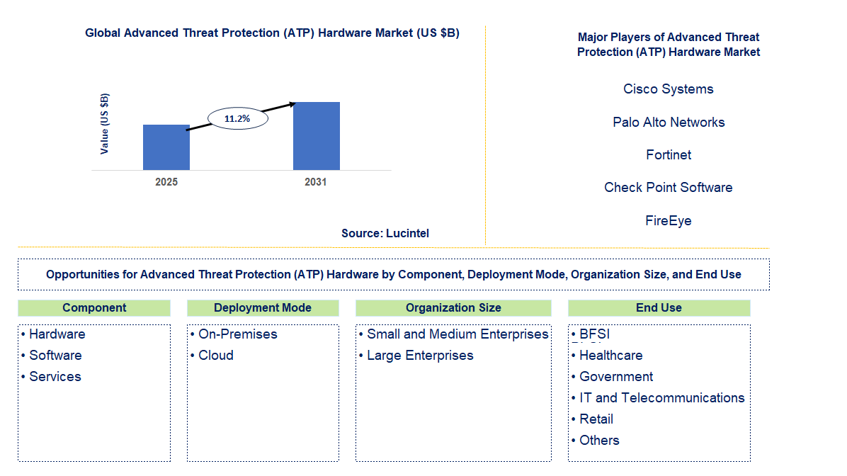 Advanced Threat Protection (ATP) Hardware Market Trends and Forecast