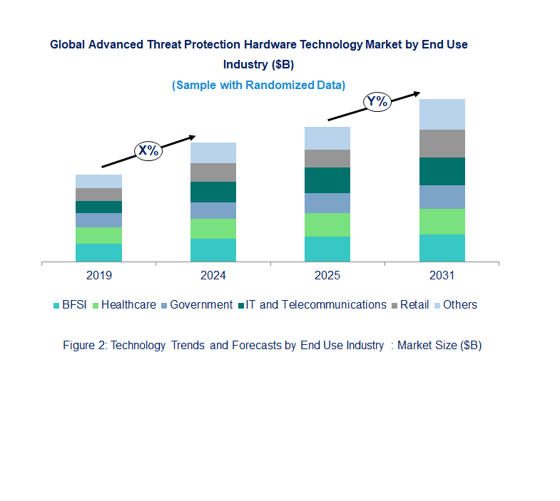 Advanced Threat Protection Hardware Market by End Use Industry Advanced Threat Protection Hardware Market by End Use Industry