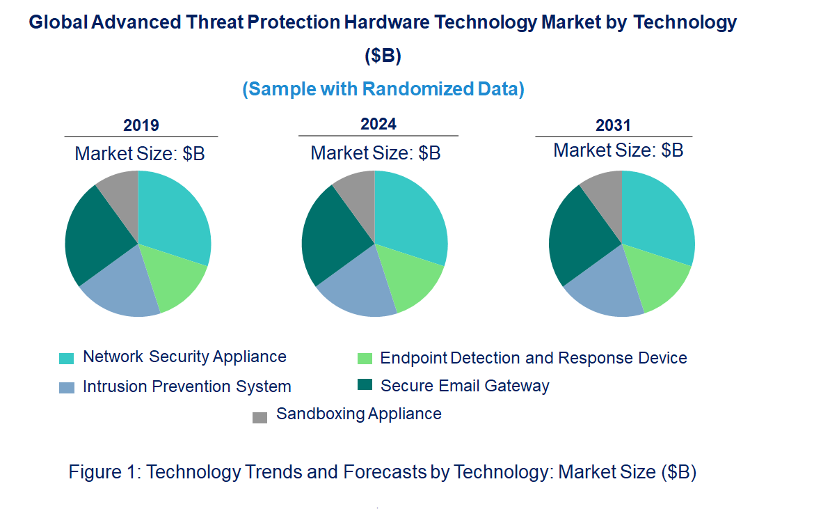 Advanced Threat Protection Hardware Market by Technology Advanced Threat Protection Hardware Market by Technology