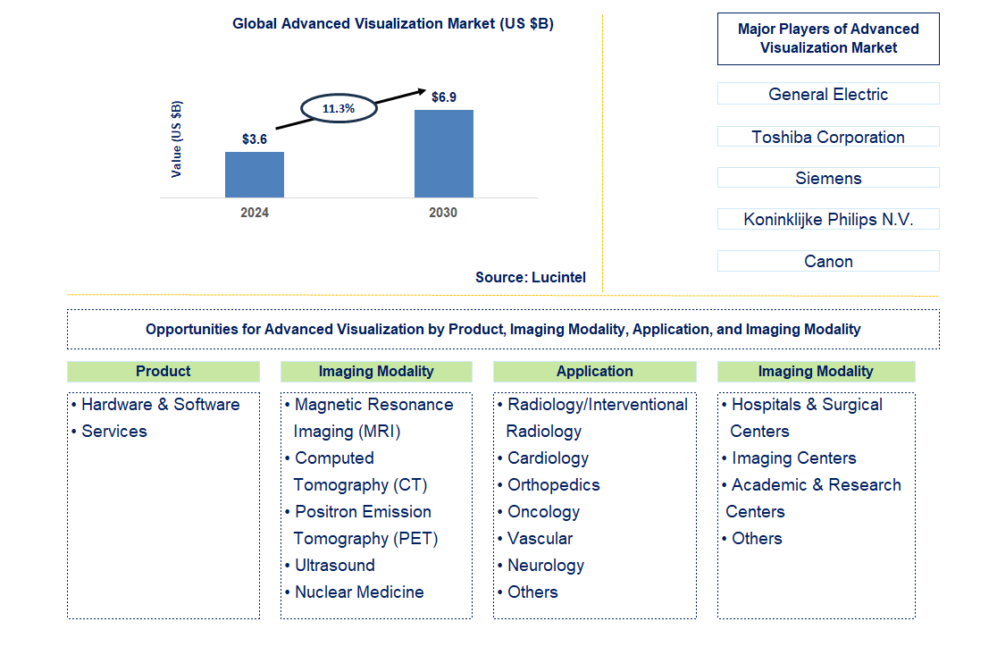 Advanced Visualization Trends and Forecast