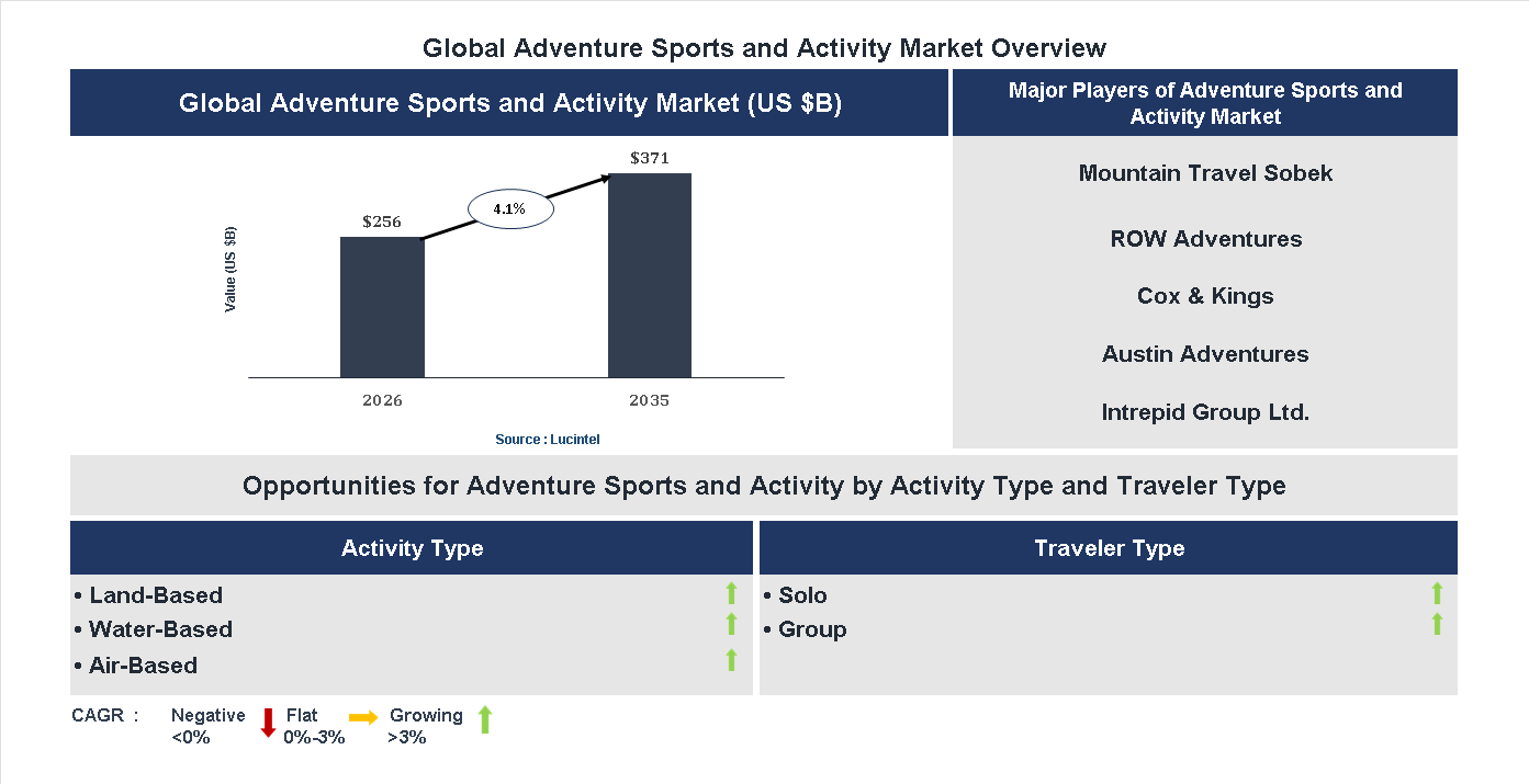 Adventure Sports and Activity Market Trends and Forecast