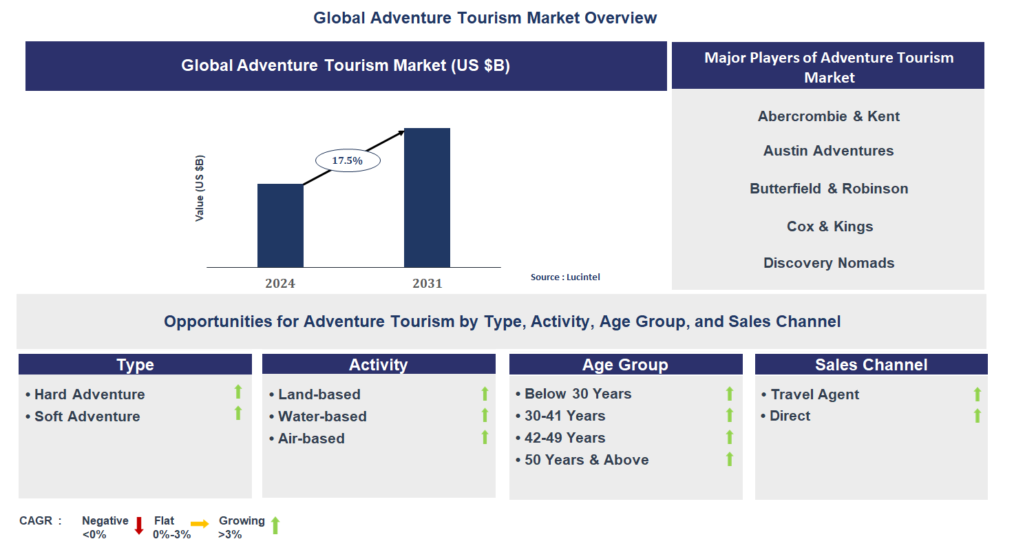 Adventure Tourism Market Trends and Forecast