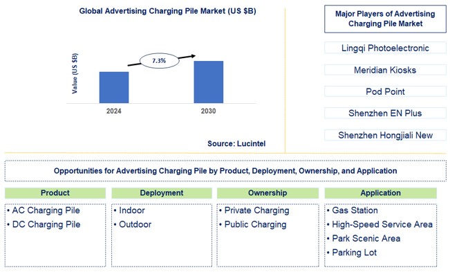 Advertising Charging Pile Trends and Forecast