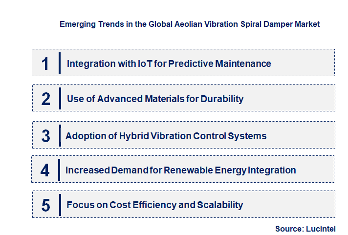 Emerging Trends in the Aeolian Vibration Spiral Damper Market