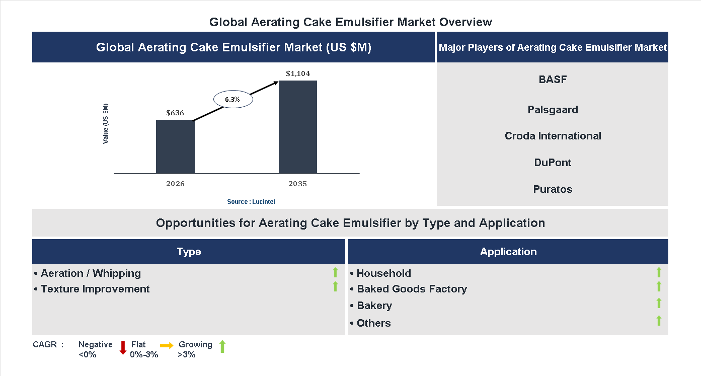 Aerating Cake Emulsifier Market Trends and Forecast
