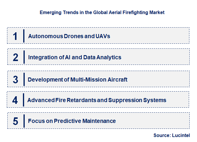 Emerging Trends in the Aerial Firefighting Market