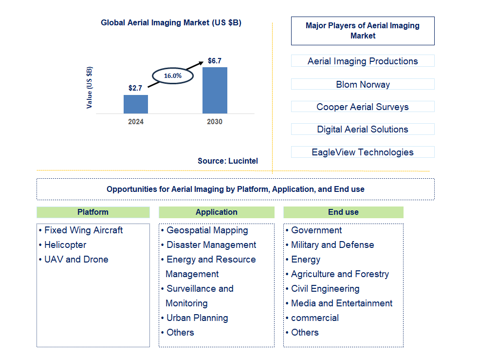 Aerial Imaging Trends and Forecast