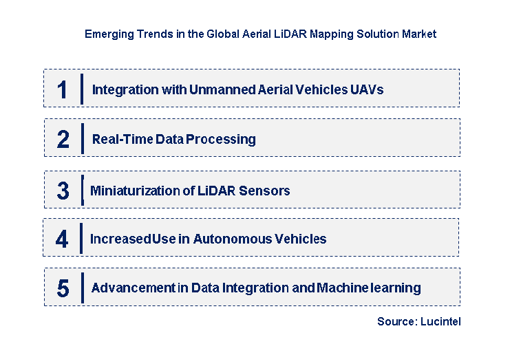 Emerging Trends in the Aerial LiDAR Mapping Solution Market