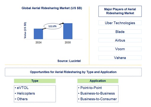 Aerial Ridesharing Trends and Forecast