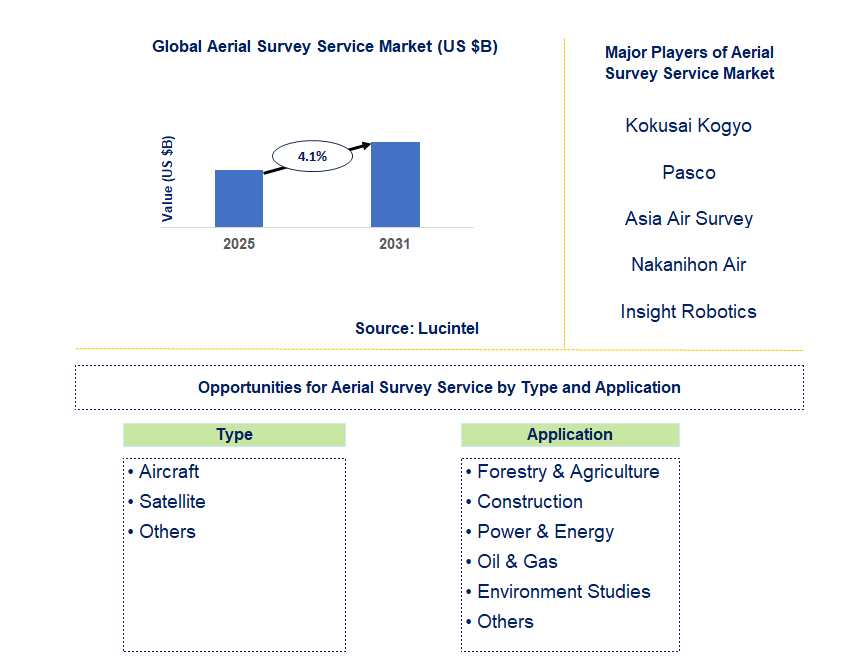 Aerial Survey Service Market Trends and Forecast
