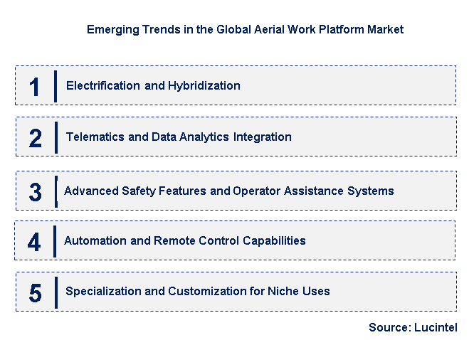 Emerging Trends in the Aerial Work Platform Market