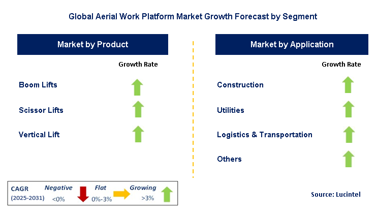 Aerial Work Platform Market by Segment