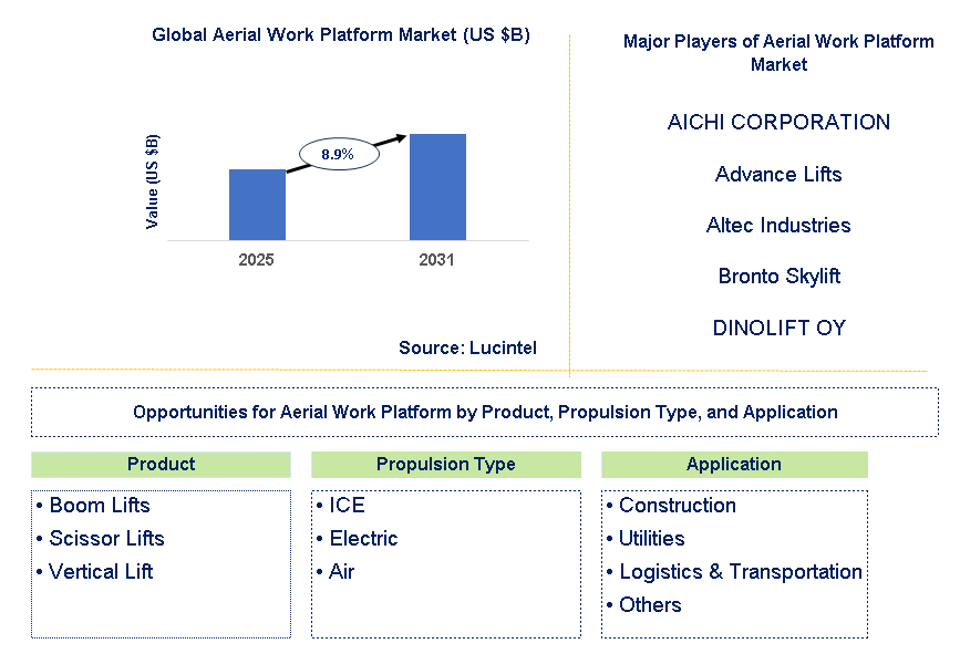 Aerial Work Platform Market Trends and Forecast