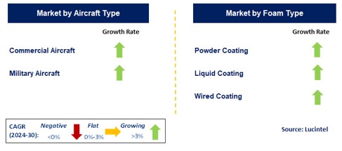 Aero-Engine Coating by Segment