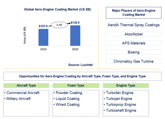 Aero-Engine Coating Market Trends and Forecast