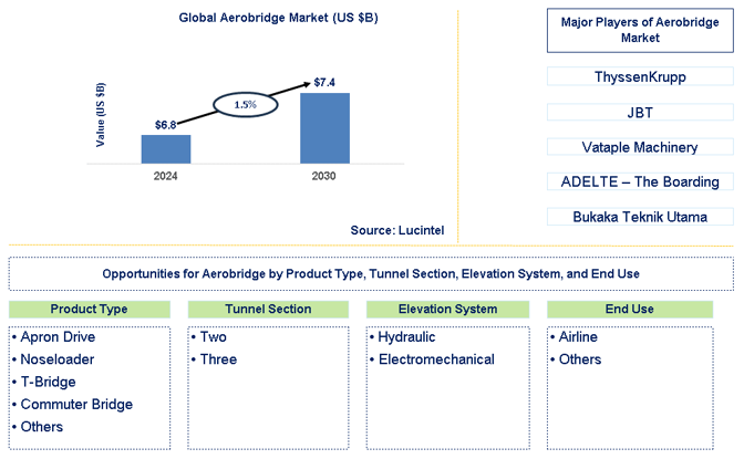 Aerobridge Trends and Forecast