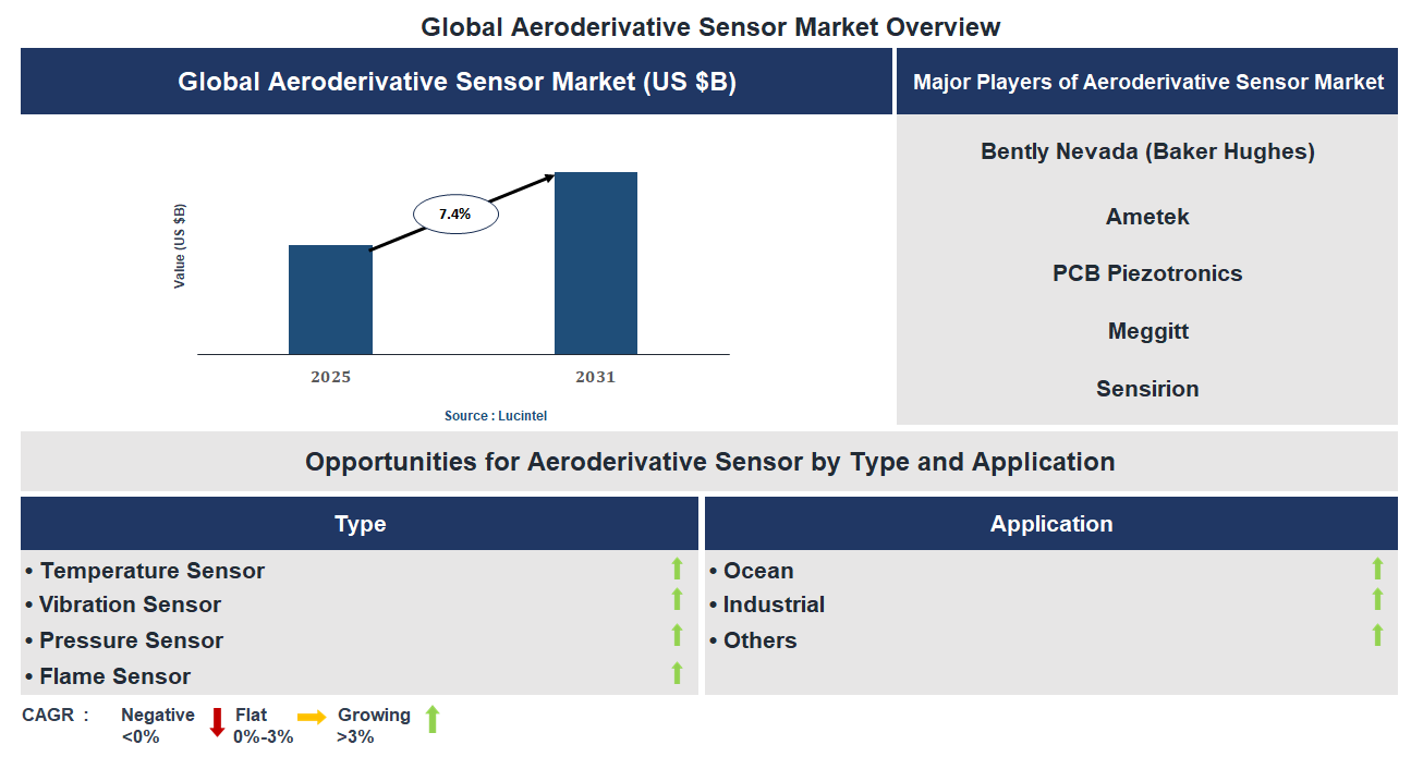 Aeroderivative Sensor Market Trends and Forecast Aeroderivative Sensor Market Trends and Forecast
