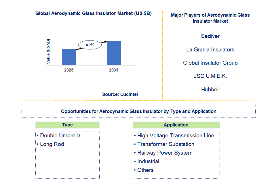 Aerodynamic Glass Insulator Market Trends and Forecast