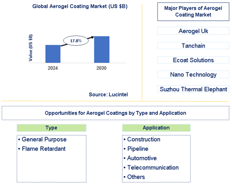 Aerogel Coating Market Trends and Forecast