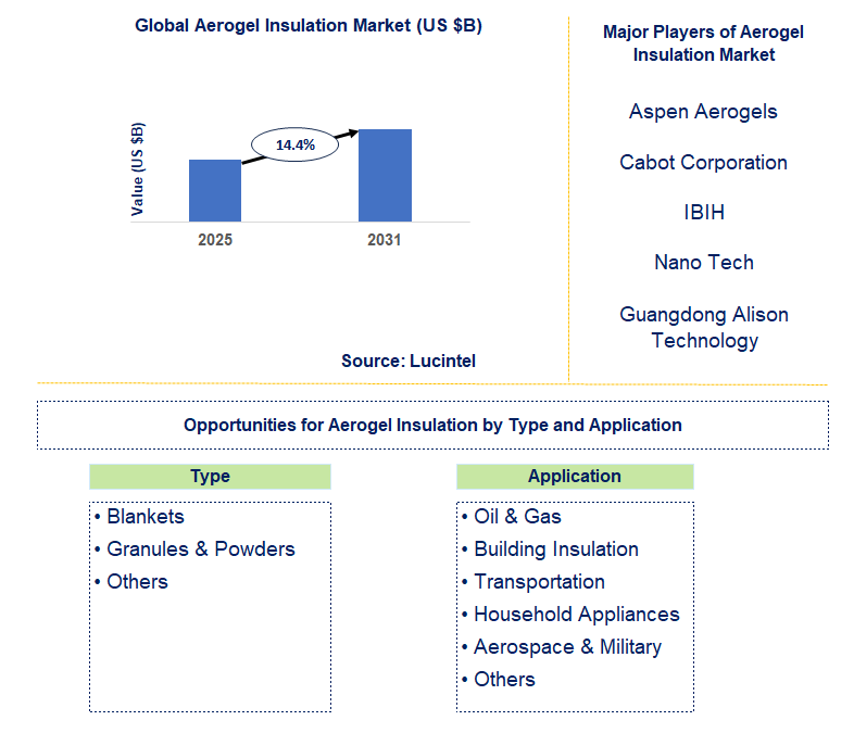 Aerogel Insulation Market Trends and Forecast
