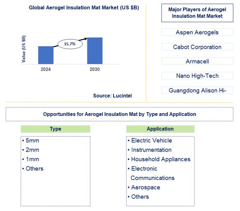 Aerogel Insulation Mat Trends and Forecast