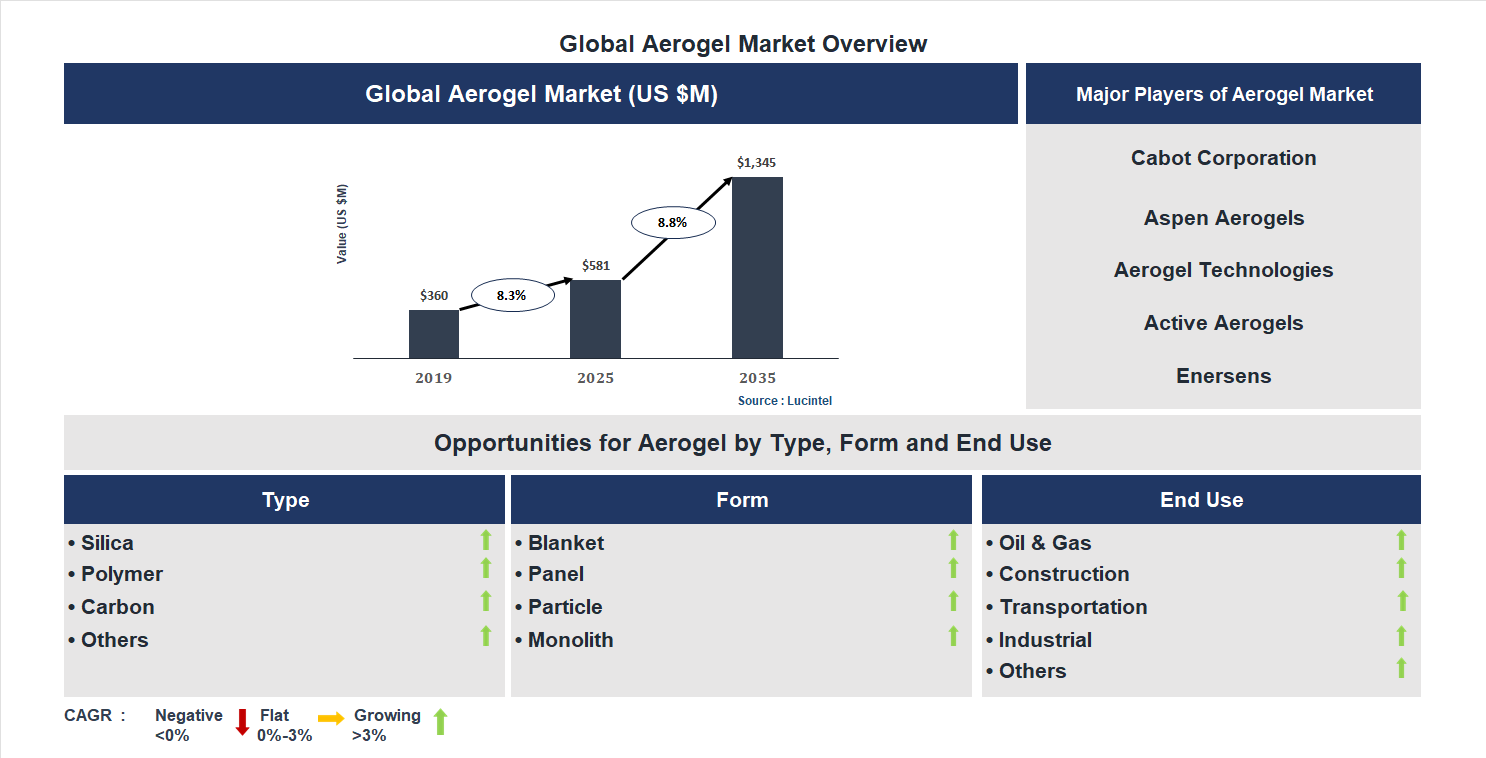 Aerogel Market Trends and Forecast