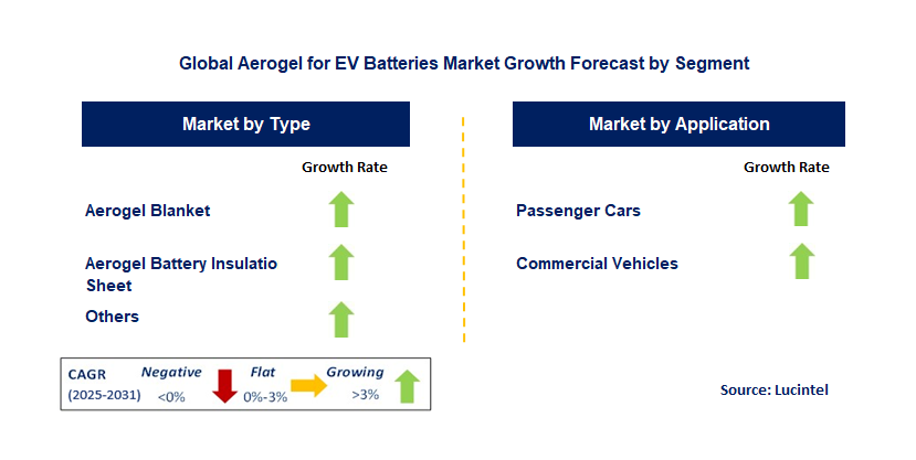 Aerogel for EV Batteries Market by Segment