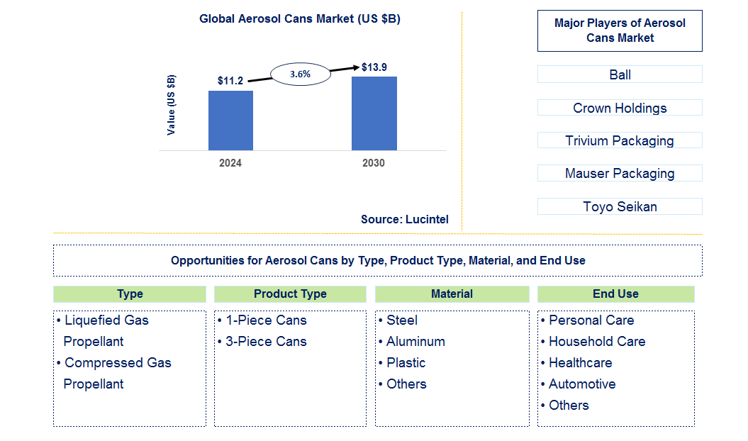 Aerosol Cans Trends and Forecast