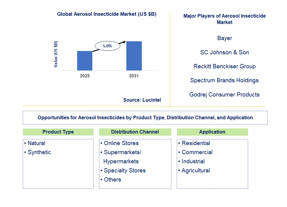 Aerosol Insecticide Market Trends and Forecast
