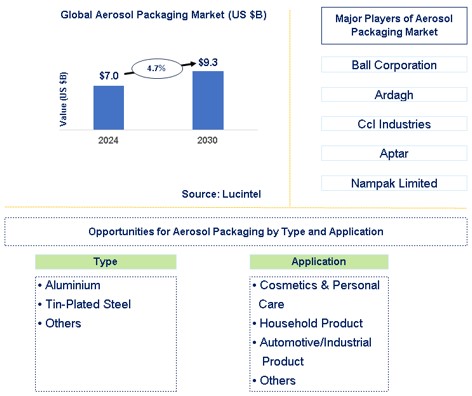Aerosol Packaging Market Trends and Forecast
