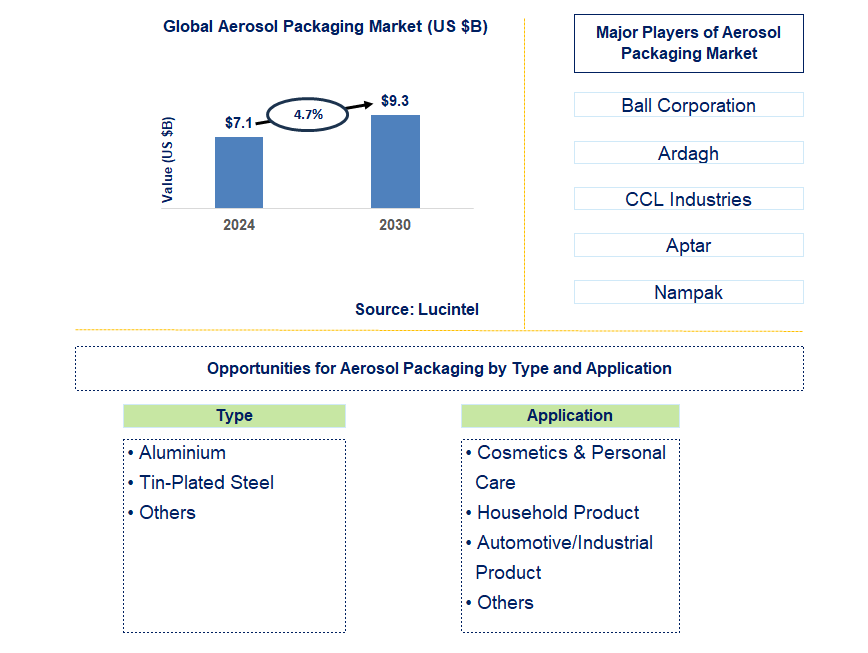 Aerosol Packaging Trends and Forecast