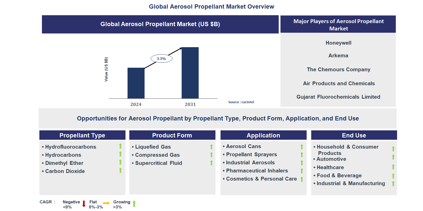 Aerosol Propellant Market Trends and Forecast