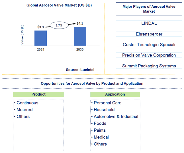 Aerosol Valve Trends and Forecast