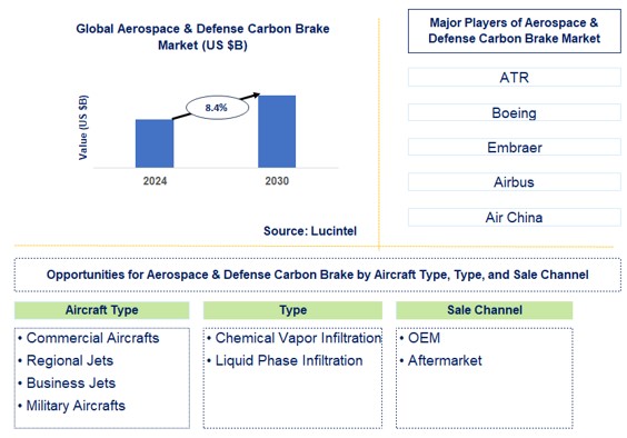 Aerospace & Defense Carbon Brake Market Trends and Forecast