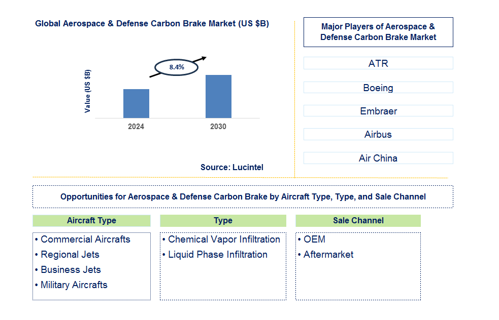 Aerospace & Defense Carbon Brake Trends and Forecast