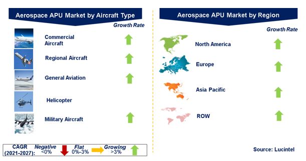 Aerospace Market by Segments