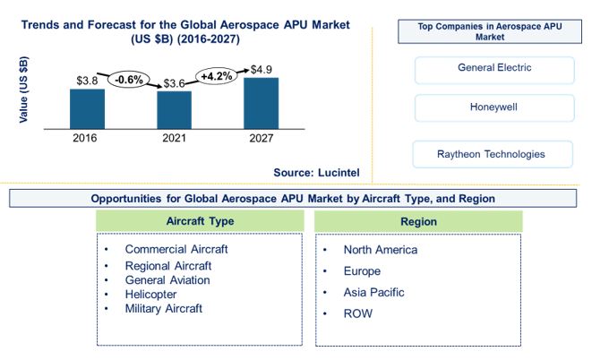 Aerospace APU Market by Aircraft Type