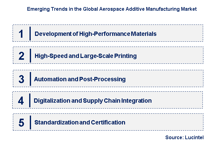 Emerging Trends in the Aerospace Additive Manufacturing Market