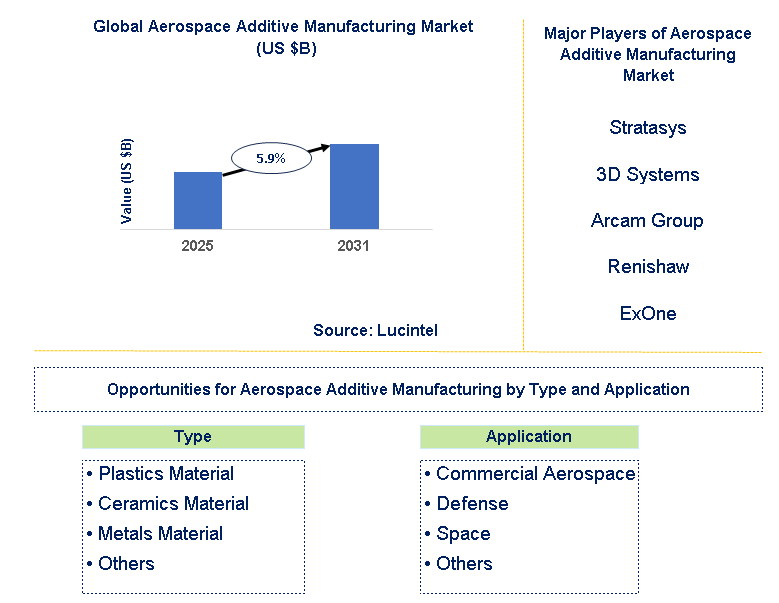 Aerospace Additive Manufacturing Market Trends and Forecast
