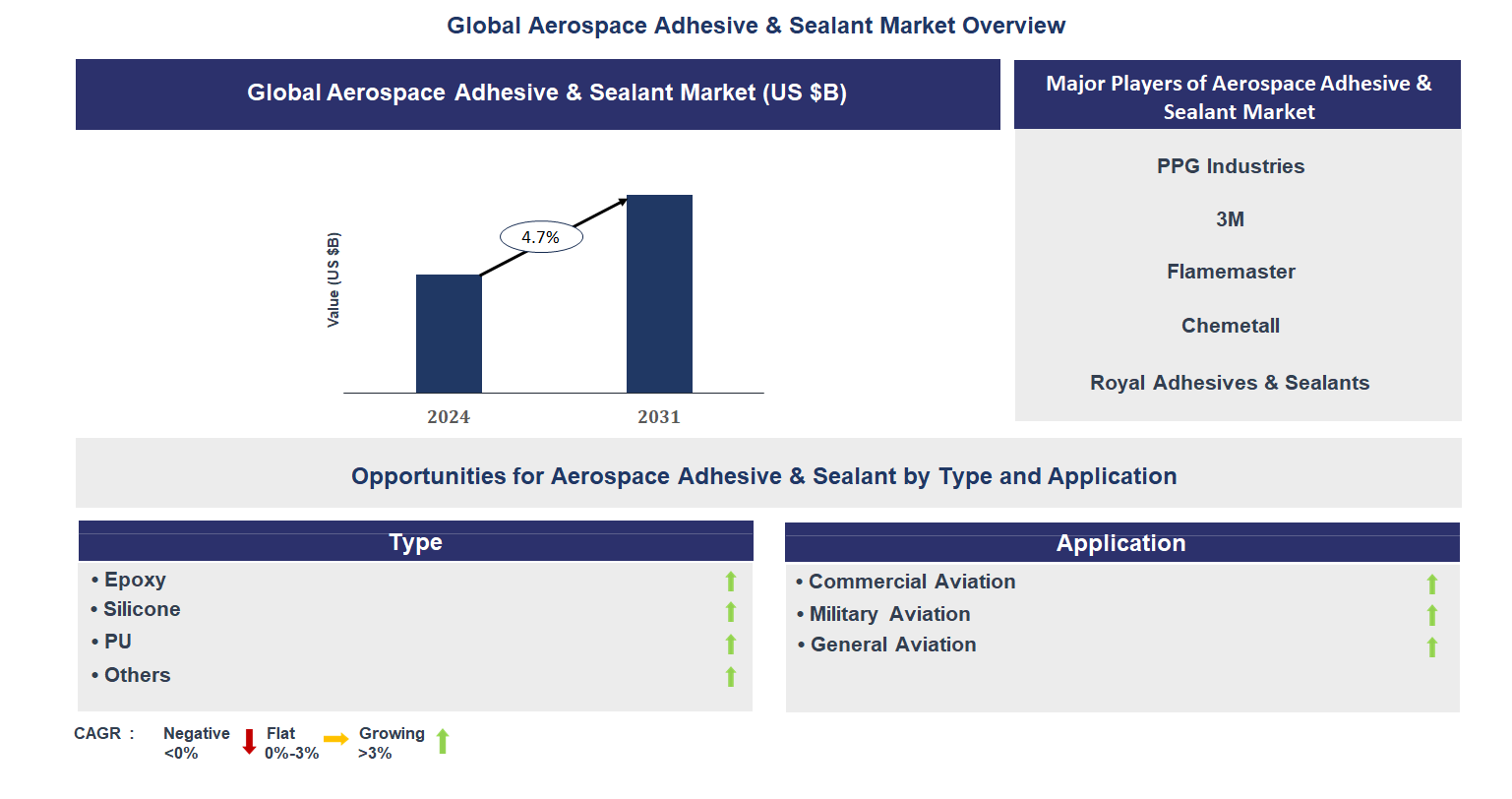 Aerospace Adhesive & Sealant Market Trends and Forecast