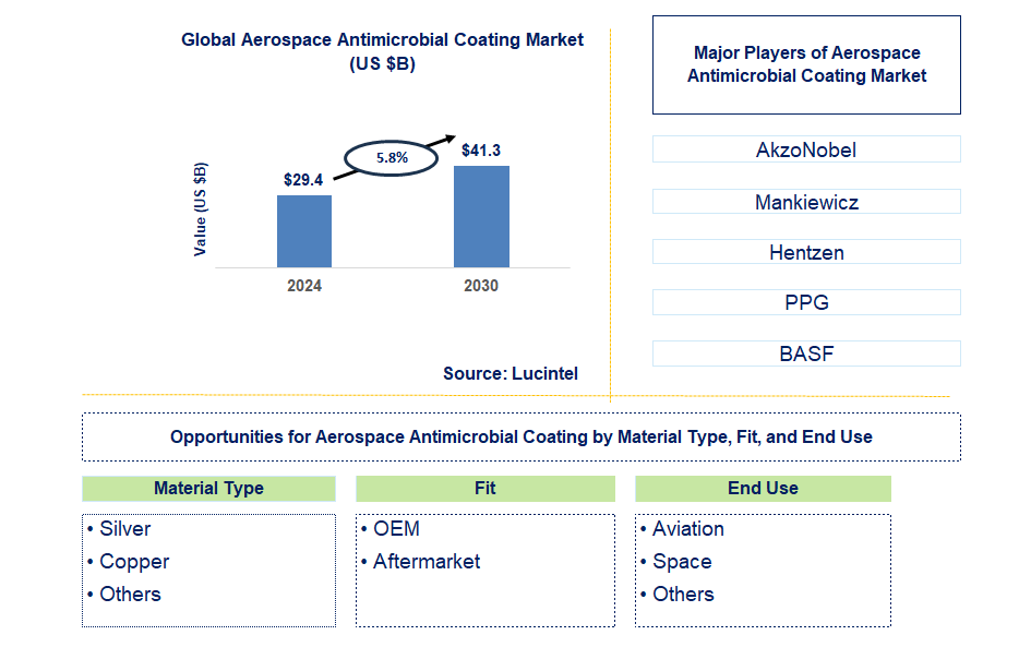 Aerospace Antimicrobial Coating Trends and Forecast