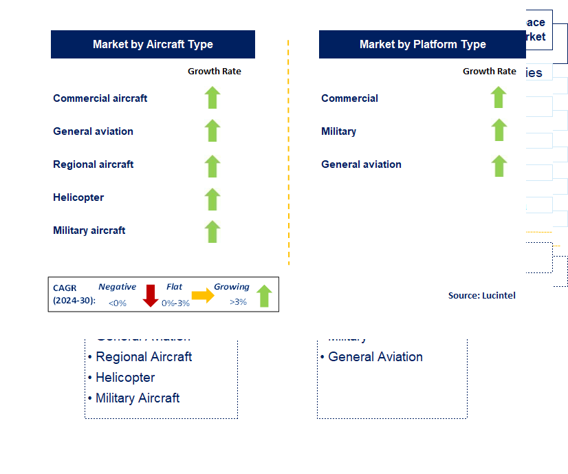 Aerospace Auxiliary Power Unit Market by Segments