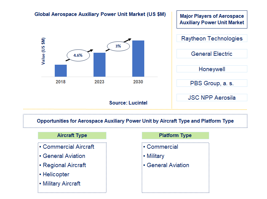 Aerospace Auxiliary Power Unit Market