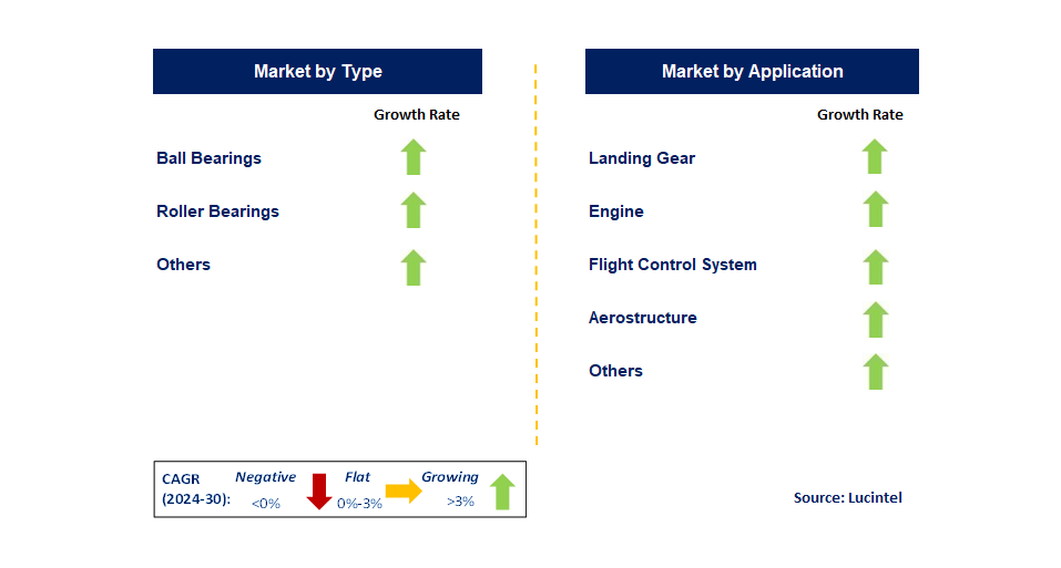 Aerospace Bearing by Segment