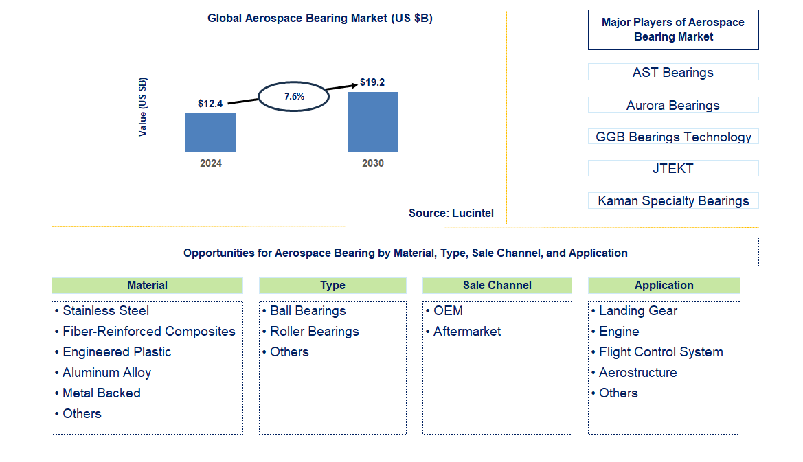 Aerospace Bearing Trends and Forecast