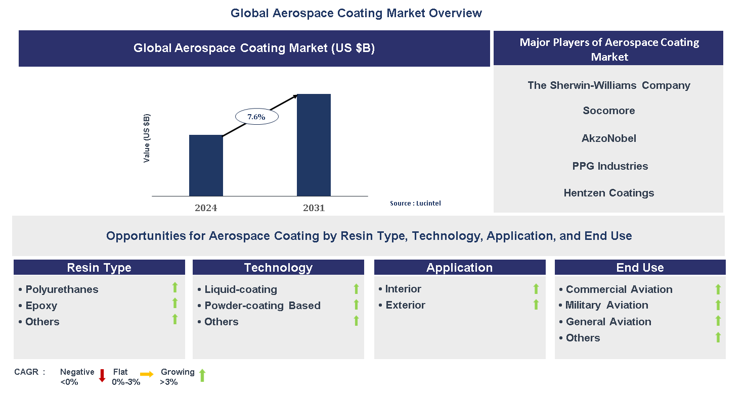 Aerospace Coating Market Trends and Forecast