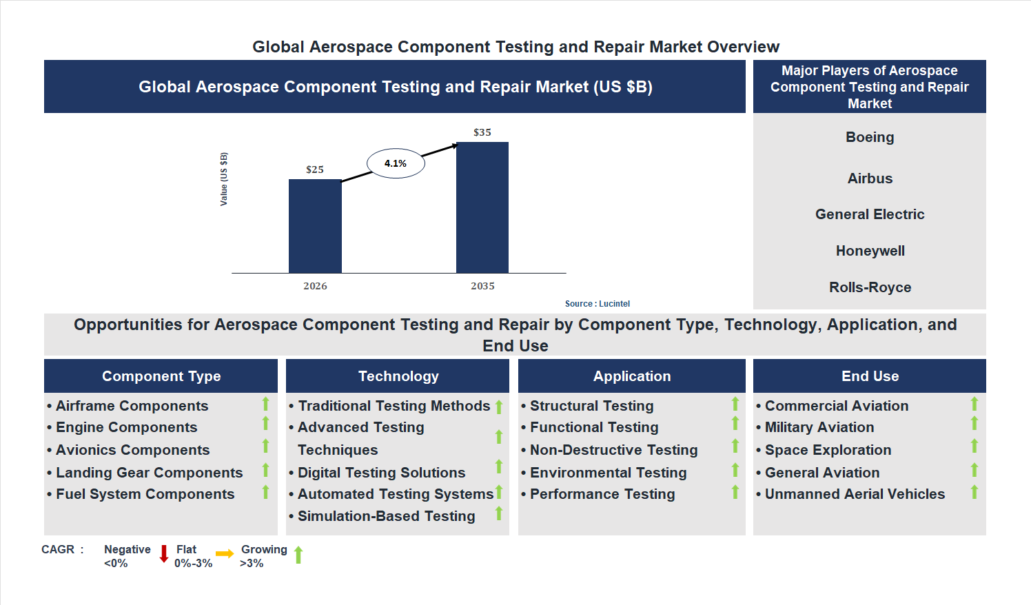 Aerospace Component Testing and Repair Market Trends and Forecast