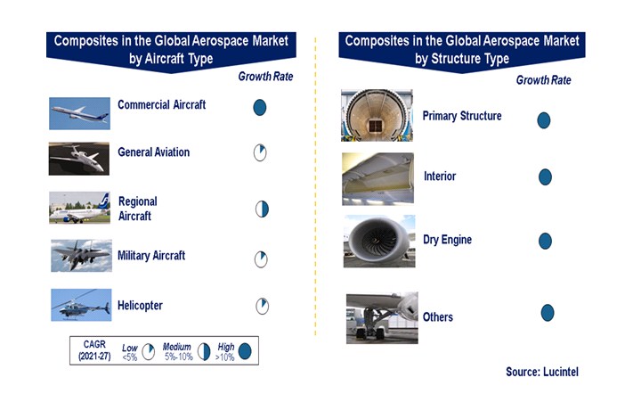 Composites in the Global Aerospace Market by Segments