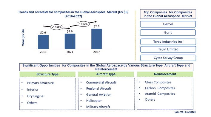 Composites in the Global Aerospace Market by Aircraft, Reinforcement, and Type of Structure